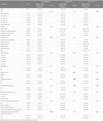 Knowledge, attitude and practice regarding constipation in pregnancy among pregnant women in Shanghai: a cross-sectional study